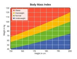 BMI Calculator - Am I Overweight